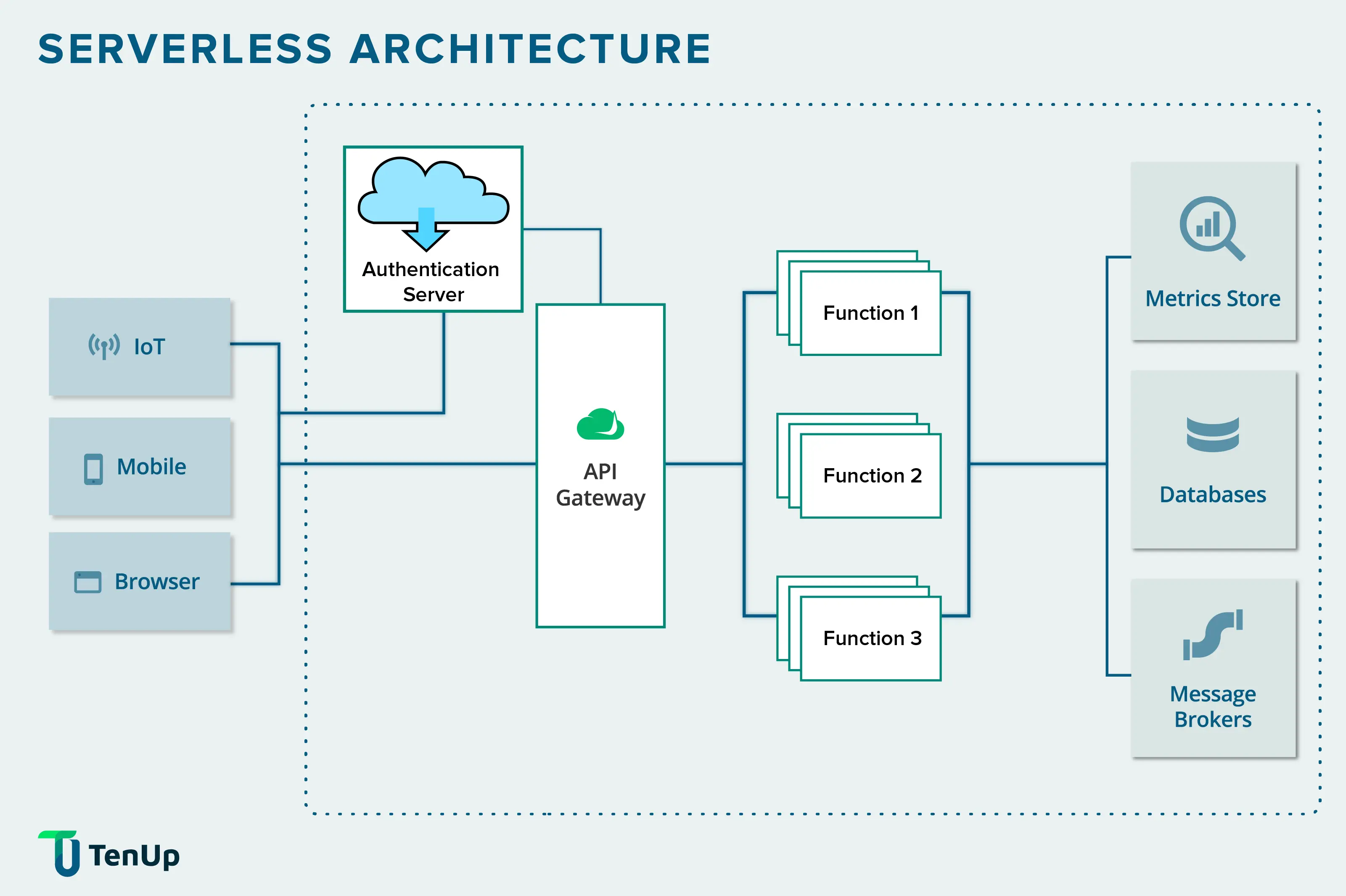 Serverless Architecture design
